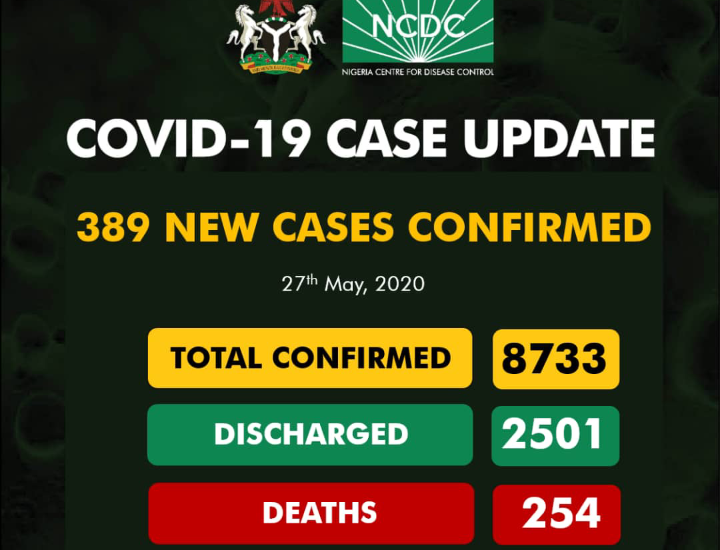Nigeria Records 389 New Corona Virus Cases